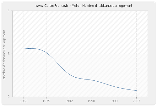 Mello : Nombre d'habitants par logement