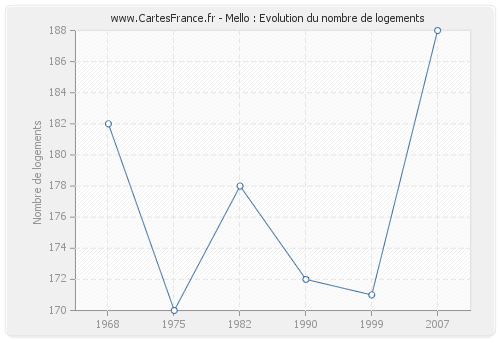 Mello : Evolution du nombre de logements