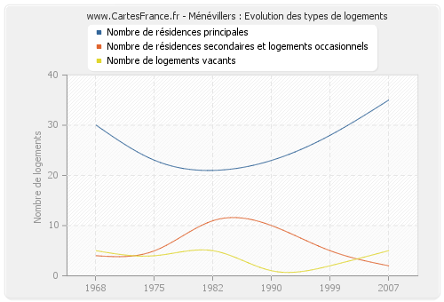 Ménévillers : Evolution des types de logements