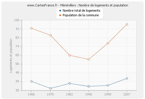 Ménévillers : Nombre de logements et population