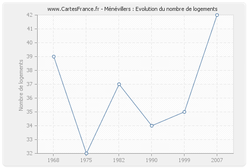 Ménévillers : Evolution du nombre de logements