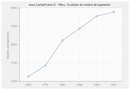 Méru : Evolution du nombre de logements