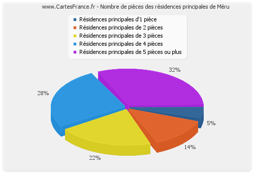 Nombre de pièces des résidences principales de Méru