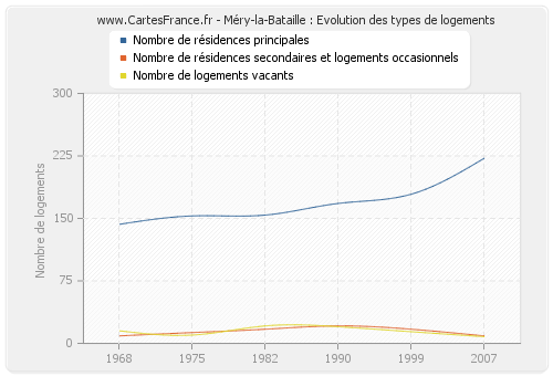 Méry-la-Bataille : Evolution des types de logements