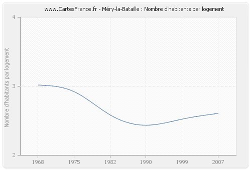 Méry-la-Bataille : Nombre d'habitants par logement