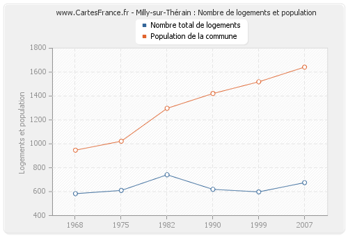 Milly-sur-Thérain : Nombre de logements et population