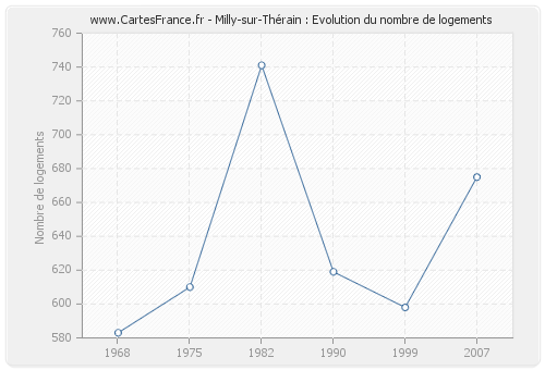 Milly-sur-Thérain : Evolution du nombre de logements