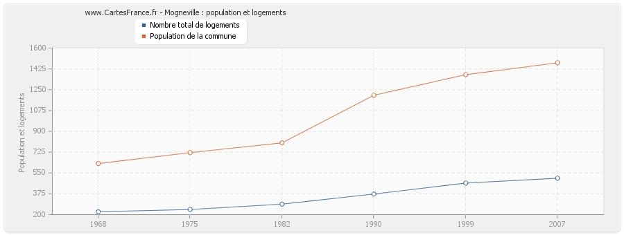 Mogneville : population et logements