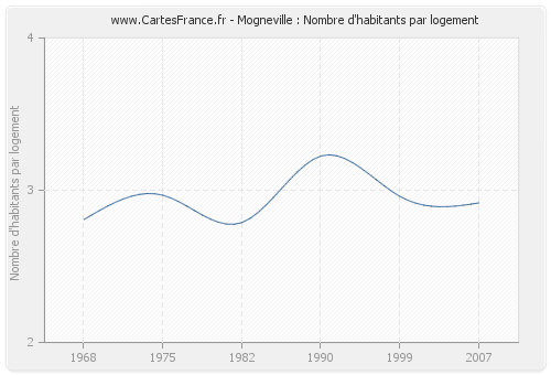 Mogneville : Nombre d'habitants par logement