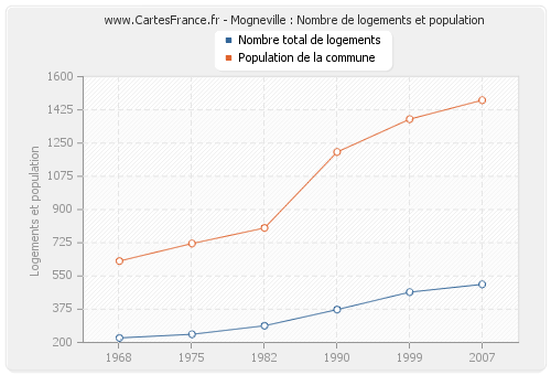 Mogneville : Nombre de logements et population