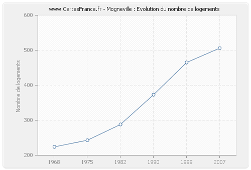 Mogneville : Evolution du nombre de logements