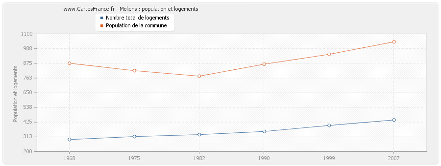 Moliens : population et logements