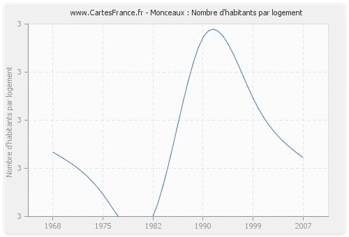 Monceaux : Nombre d'habitants par logement