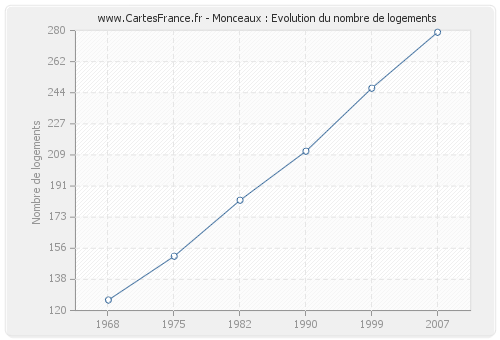 Monceaux : Evolution du nombre de logements