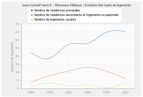 Monceaux-l'Abbaye : Evolution des types de logements