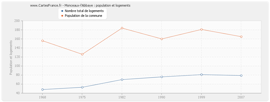 Monceaux-l'Abbaye : population et logements