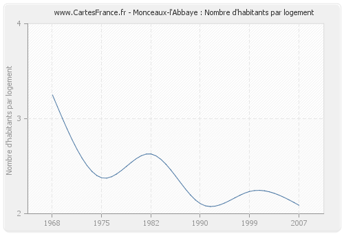 Monceaux-l'Abbaye : Nombre d'habitants par logement