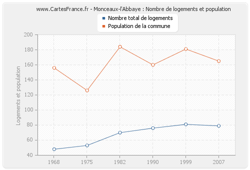 Monceaux-l'Abbaye : Nombre de logements et population