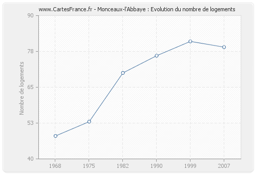 Monceaux-l'Abbaye : Evolution du nombre de logements