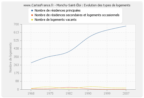 Monchy-Saint-Éloi : Evolution des types de logements