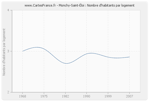 Monchy-Saint-Éloi : Nombre d'habitants par logement