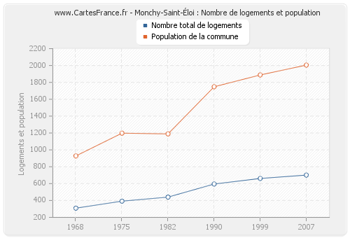 Monchy-Saint-Éloi : Nombre de logements et population