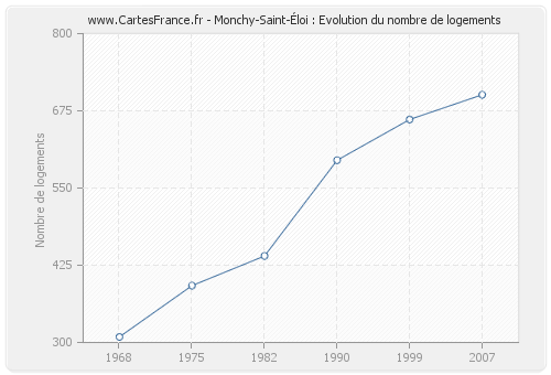 Monchy-Saint-Éloi : Evolution du nombre de logements