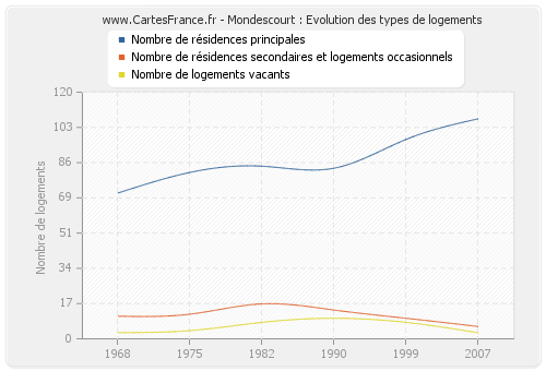 Mondescourt : Evolution des types de logements