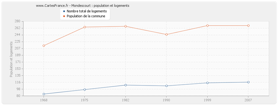 Mondescourt : population et logements