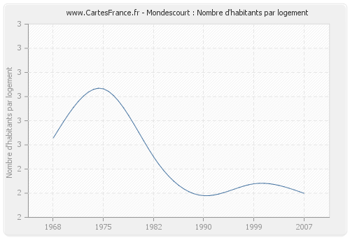 Mondescourt : Nombre d'habitants par logement