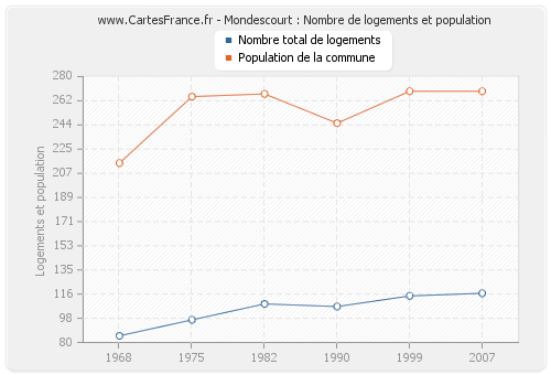 Mondescourt : Nombre de logements et population