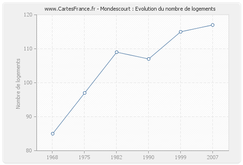 Mondescourt : Evolution du nombre de logements