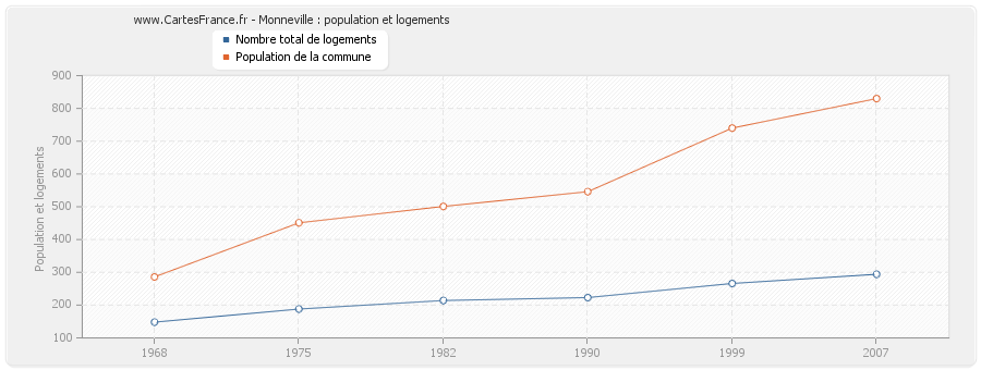 Monneville : population et logements