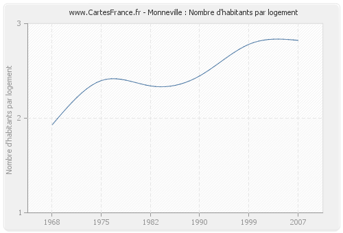 Monneville : Nombre d'habitants par logement