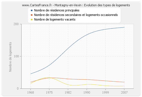 Montagny-en-Vexin : Evolution des types de logements