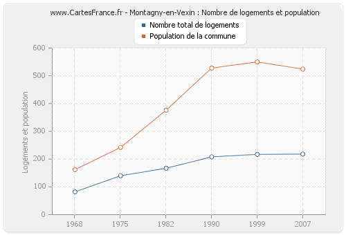 Montagny-en-Vexin : Nombre de logements et population