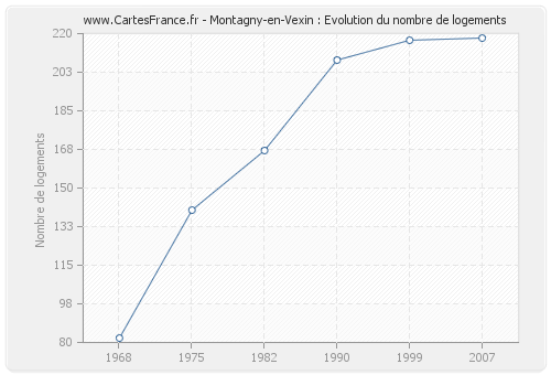 Montagny-en-Vexin : Evolution du nombre de logements