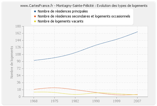 Montagny-Sainte-Félicité : Evolution des types de logements