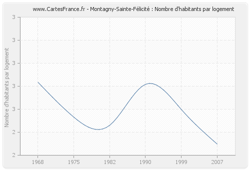 Montagny-Sainte-Félicité : Nombre d'habitants par logement