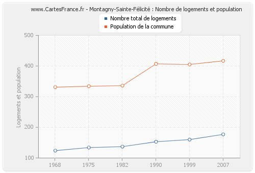 Montagny-Sainte-Félicité : Nombre de logements et population