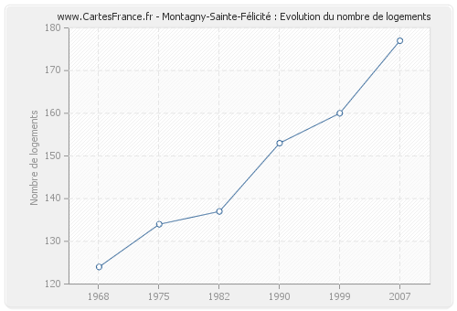Montagny-Sainte-Félicité : Evolution du nombre de logements