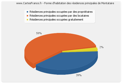 Forme d'habitation des résidences principales de Montataire