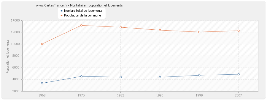Montataire : population et logements