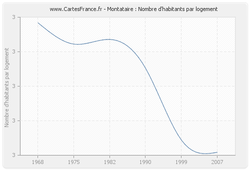 Montataire : Nombre d'habitants par logement