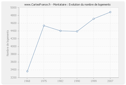 Montataire : Evolution du nombre de logements