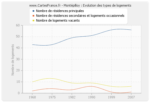 Montépilloy : Evolution des types de logements