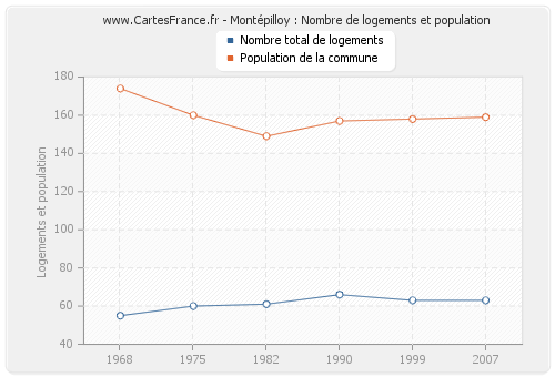 Montépilloy : Nombre de logements et population