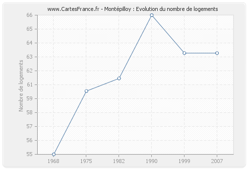 Montépilloy : Evolution du nombre de logements