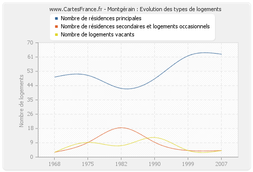 Montgérain : Evolution des types de logements