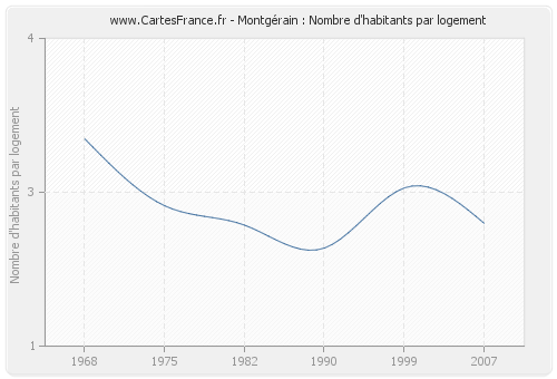 Montgérain : Nombre d'habitants par logement